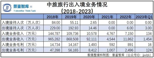 2023年中国旅游企业经营状况年度报告(一)中国旅游集团